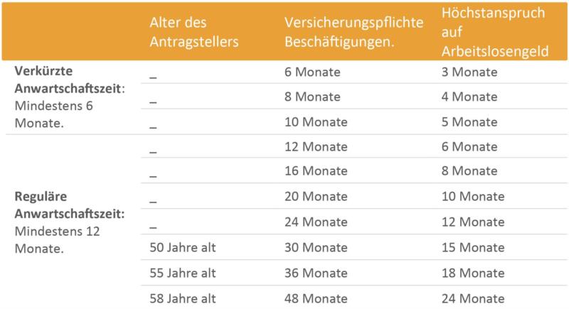 Arbeitslosengeld – Höhe Und Dauer Des Anspruchs | BERATUNG.DE