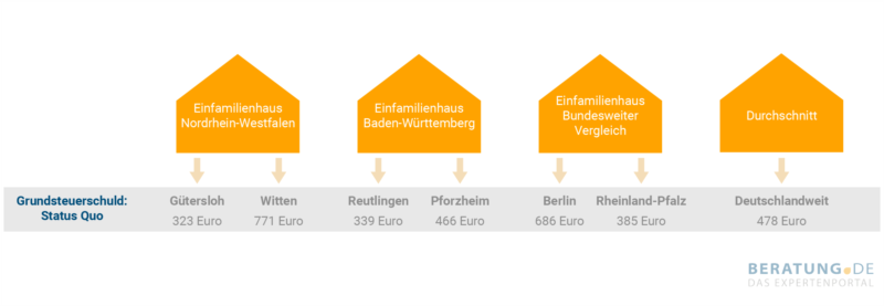 Grundsteuer Berechnen – Hebesätze Und Wer Muss Zahlen? | BERATUNG.DE