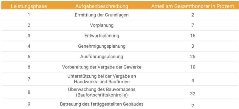 HOAI – Bedeutung Der Honorarordnung Für Architekten Und Ingenieure ...