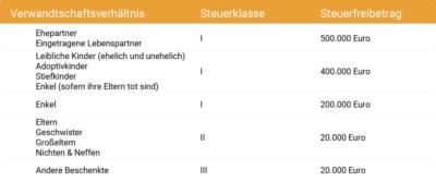 Vorweggenommene Erbfolge – Schenkung Zu Lebzeiten | BERATUNG.DE