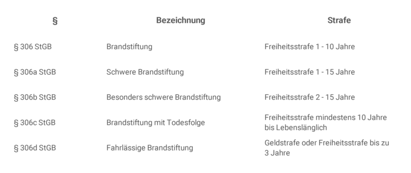 Brandstiftung § 306 StGB – Welche Details Gibt Es Und Welche Folgen ...