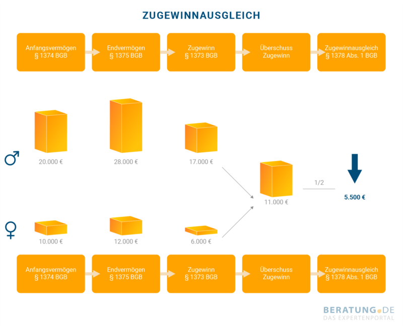 Ehevertrag und Haus Alles auf einen Blick BERATUNG.DE