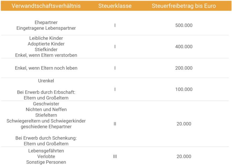 Erbschaftssteuer Und Schenkungssteuer | BERATUNG.DE