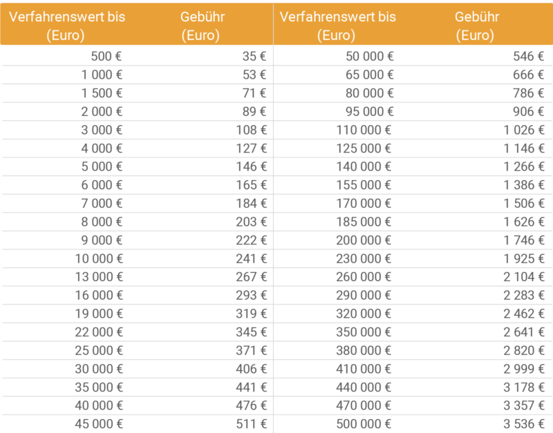 Scheidungskosten: Gericht, Anwalt & Notar | BERATUNG.DE